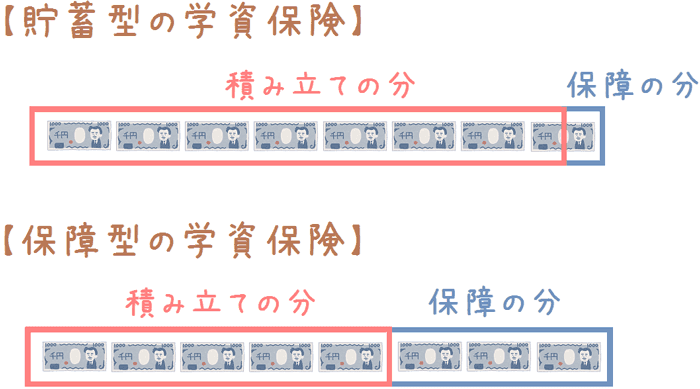 貯蓄型と保障型の保険料の使われ方