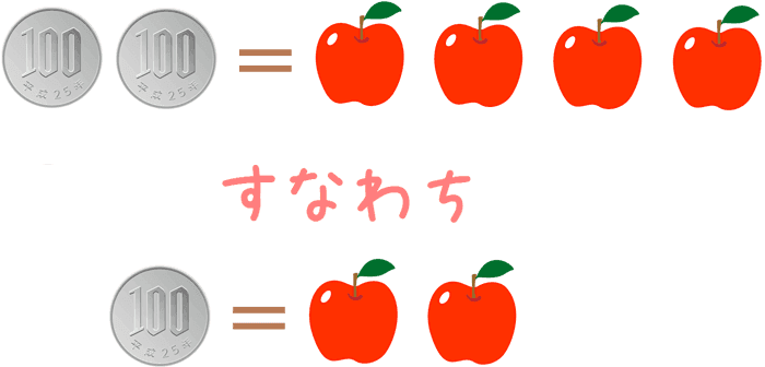 100円＝リンゴ2個分