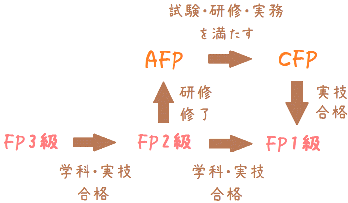 FP試験の関係図