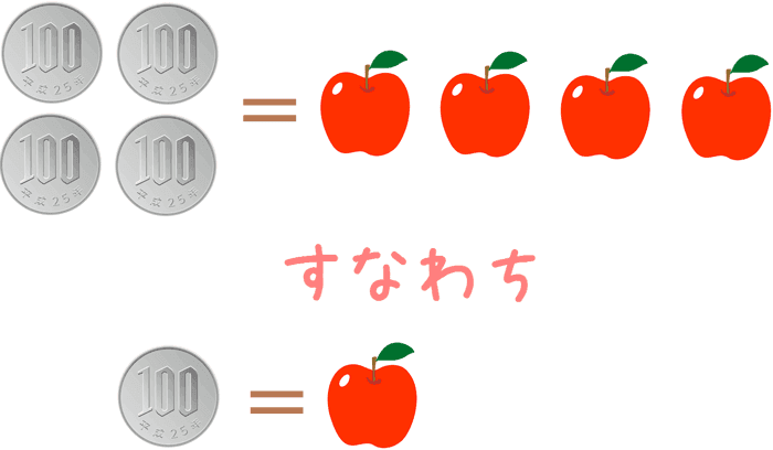 100円＝リンゴ1個分