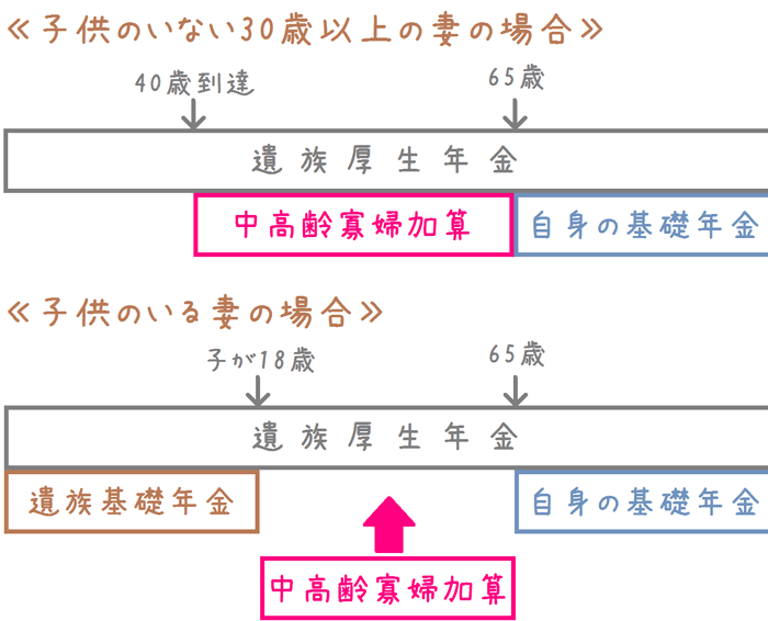 中高齢寡婦加算の仕組み