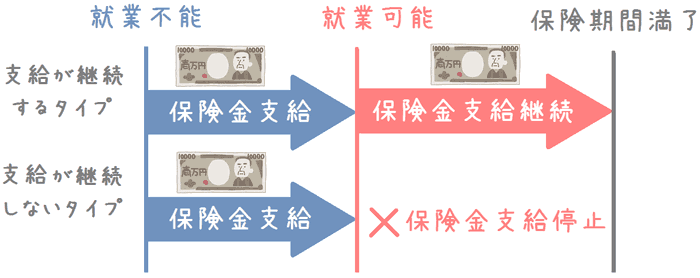 保険金給付の継続の有無による違い