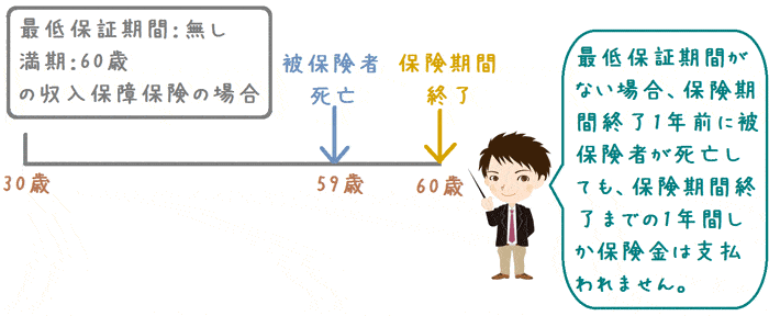 最低保証期間のない収入保障保険の場合の例