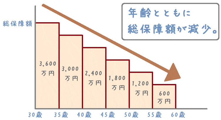収入保障保険の総保障額の推移