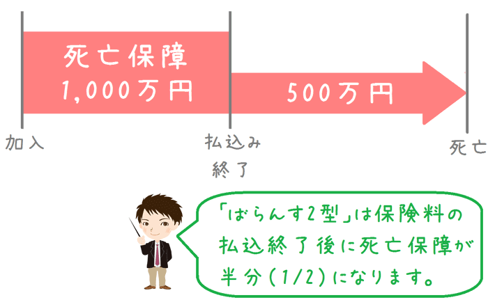 かんぽ生命の終身死亡保険『新ながいきくん』は入るべき？