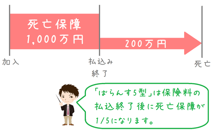 かんぽ生命の終身死亡保険『新ながいきくん』は入るべき？