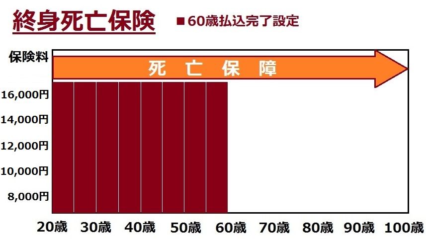 終身タイプの死亡保険